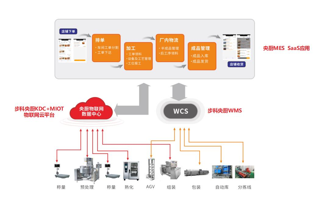 深圳知名品牌, HMI, 工业人机界面, 触摸屏, 自动化解决方案, 数字化中央厨房, 机器物联网, 安博足球股份